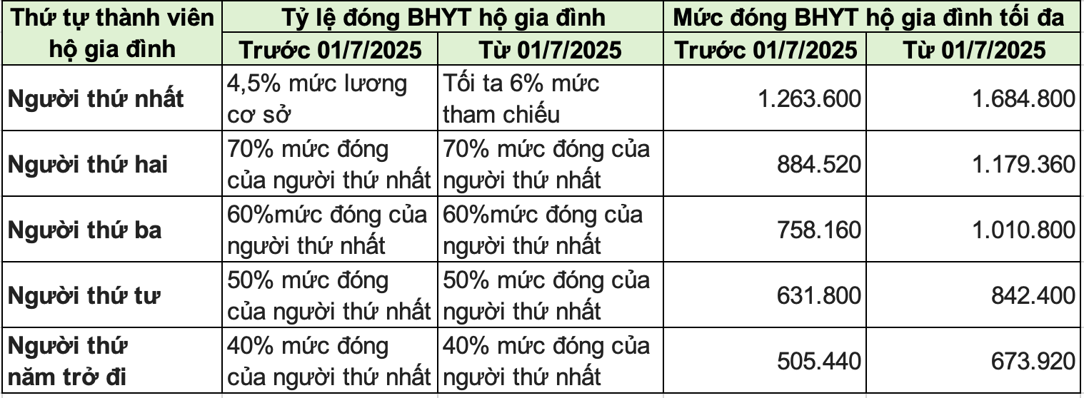 Năm 2025, mức đóng BHYT hộ gia đình sẽ thay đổi ra sao?- Ảnh 2.