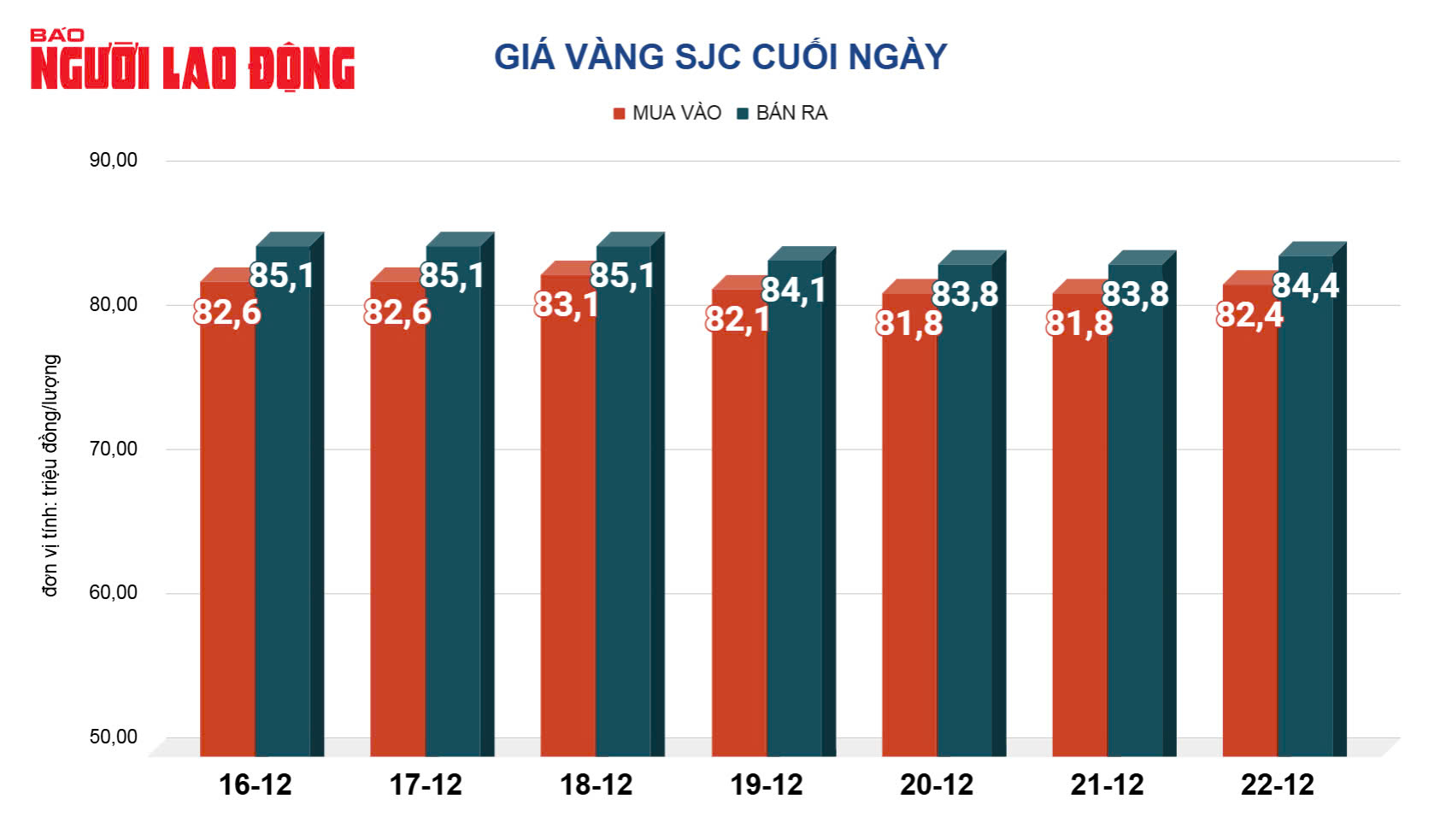 Giá vàng hôm nay 23-12: Vàng miếng SJC tăng mạnh- Ảnh 2.