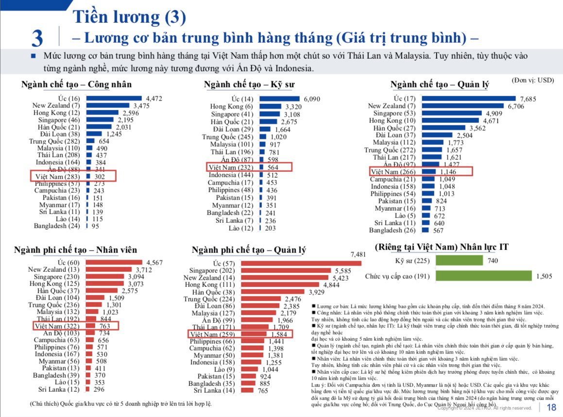 Vì sao Việt Nam vẫn là ‘thiên đường’ làm ăn trong mắt người Nhật, nhu cầu mở rộng kinh doanh trong năm 2025 cao nhất Đông Nam Á?- Ảnh 6.