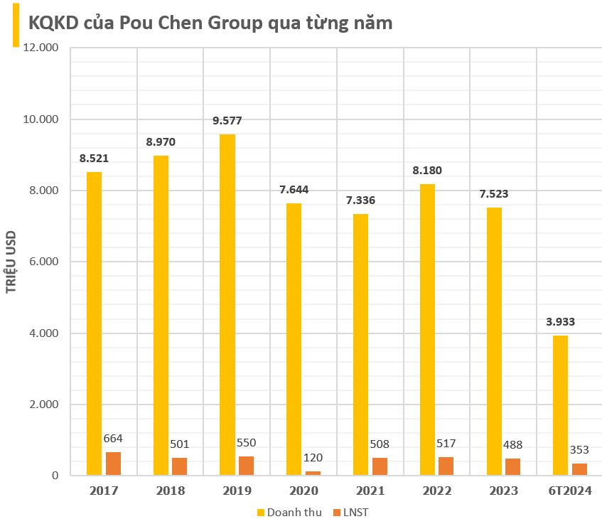 Đế chế da giày FDI lớn nhất Việt Nam chi cả nghìn tỷ thưởng Tết: Đội ngũ công nhân hàng trăm nghìn người sản xuất cho Nike, Adidas.., doanh thu cả tỷ USD- Ảnh 3.