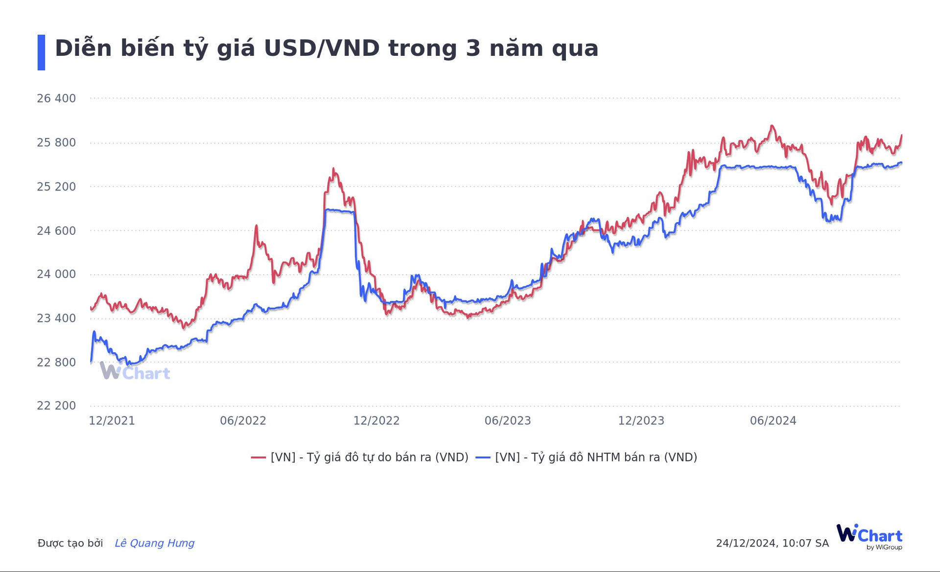 Tỷ giá USD ngày 24/12: Giá đô la tự do tăng mạnh, tiến gần đỉnh lịch sử- Ảnh 3.