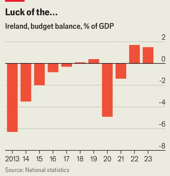 Nghịch lý ở Ireland: Chính phủ thừa tiền không biết làm gì tiêu cho hết nhưng 1/3 dân số lại muốn ‘bỏ quê hương ra đi’- Ảnh 3.