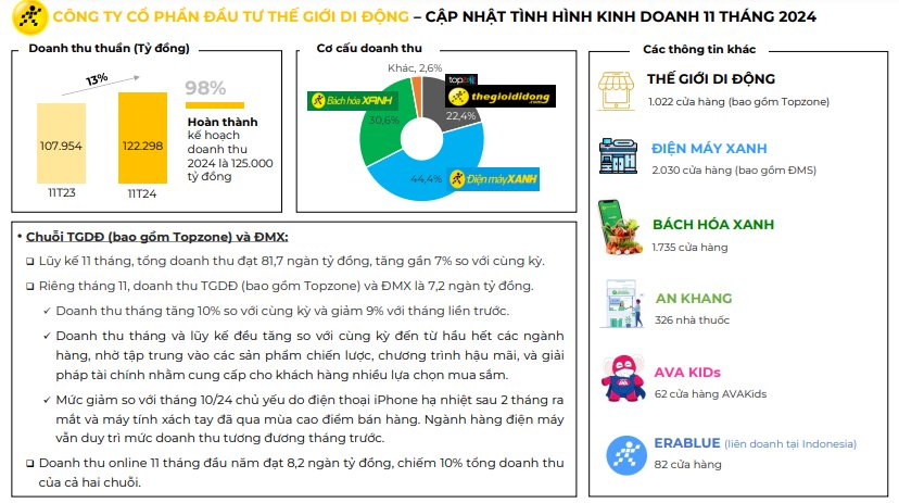 Tỷ phú Nguyễn Đức Tài dừng “đại phẫu” hệ thống Thế giới di động, thu hơn 122.000 tỷ đồng từ đầu năm- Ảnh 2.