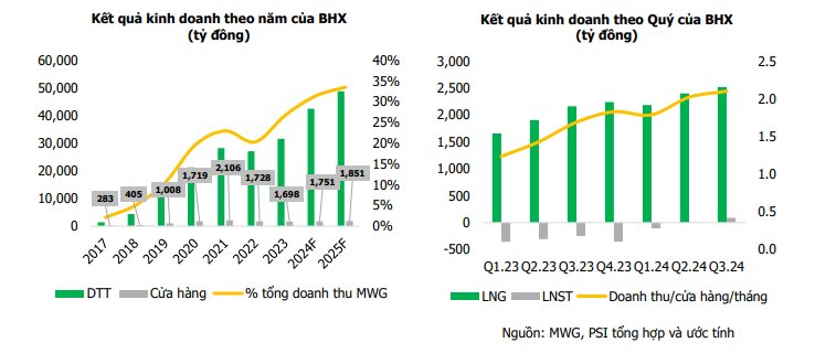 Tỷ phú Nguyễn Đức Tài dừng “đại phẫu” hệ thống Thế giới di động, thu hơn 122.000 tỷ đồng từ đầu năm- Ảnh 3.