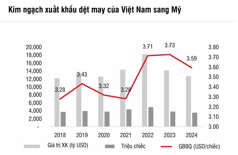 Dệt may Việt Nam 'nhạy cảm' trước các mức thuế tiềm ẩn của ông Donald Trump, SSI cảnh báo một loại thuế đặc biệt sẽ được áp dụng- Ảnh 2.