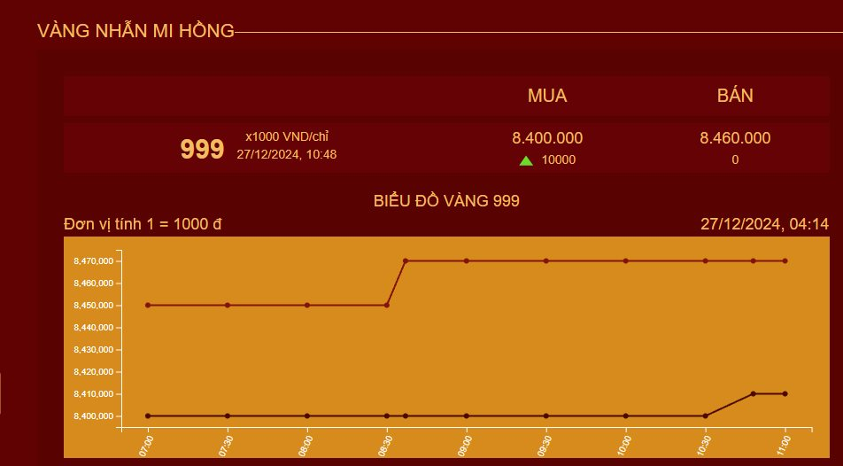 Giá vàng có thay đổi lớn, "nhà vàng" nào đang mua vào với giá cao nhất hiện nay?- Ảnh 3.