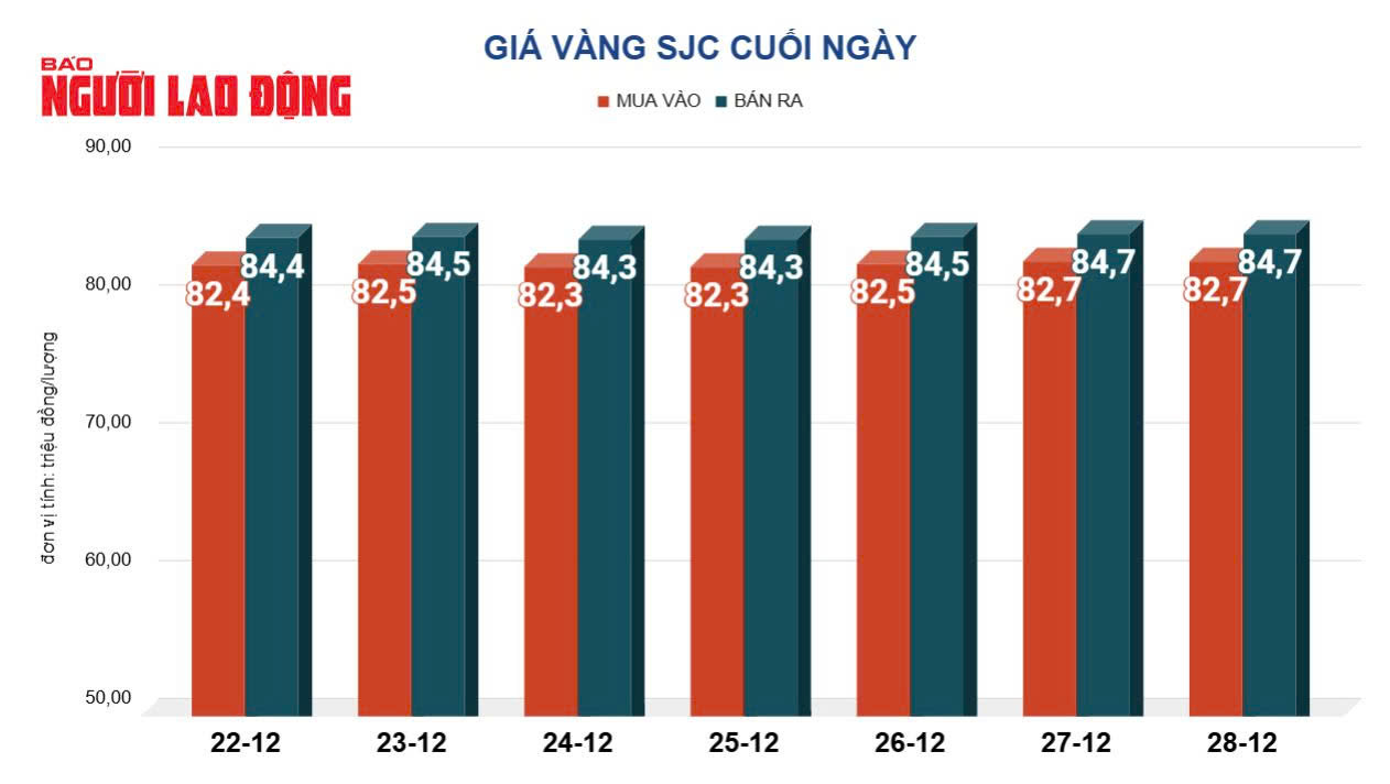 Giá vàng hôm nay 29-12: Tăng mạnh trở lại- Ảnh 2.