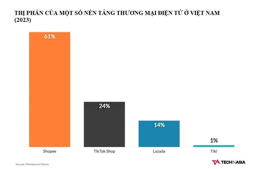 Cuộc chiến TMĐT 22 tỷ USD tại Việt Nam: Tiki thoi thóp trước những đối thủ quá mạnh, sàn chưa đầy 1 năm tuổi vươn lên vị trí thứ 2 đầy bất ngờ- Ảnh 2.