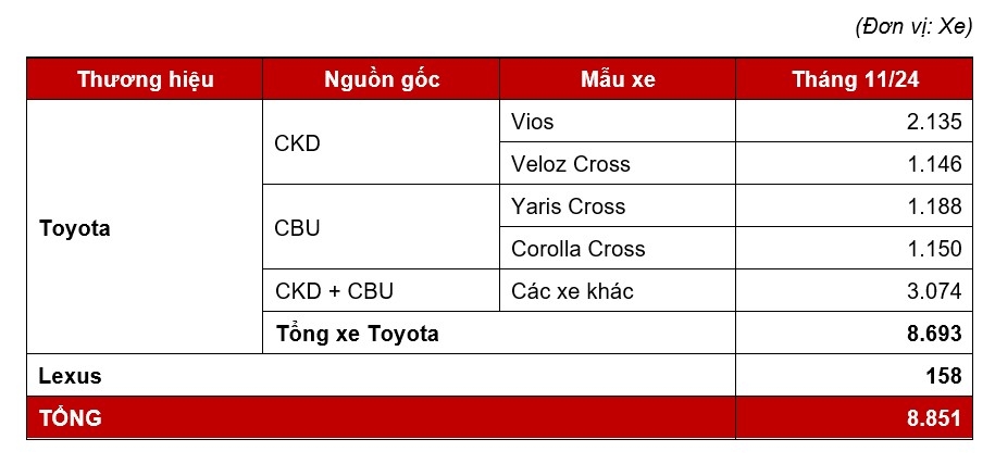 Toyota Vios bán ra hơn 2.000 xe trong tháng 11/2024- Ảnh 1.