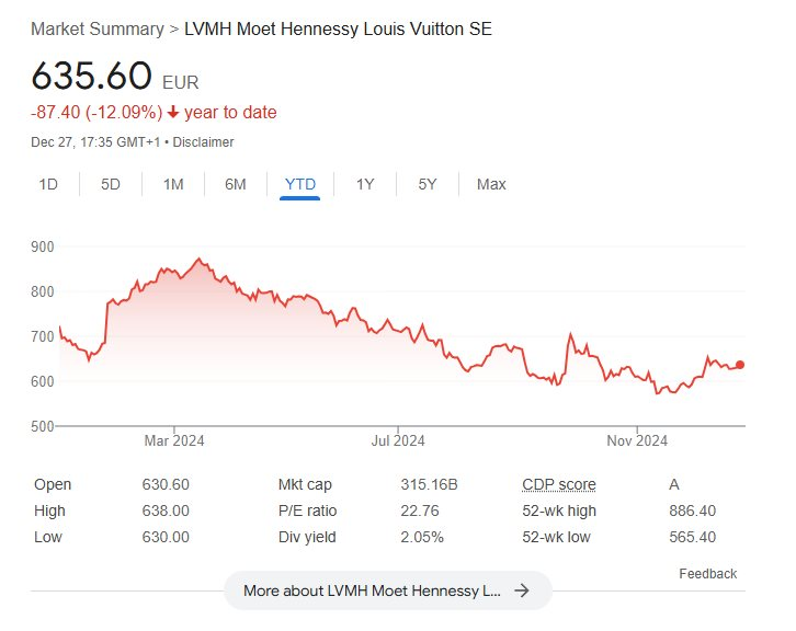 Năm 2024 buồn của ông trùm Louis Vuitton: Đầu năm vượt Elon Musk thành tỷ phú giàu nhất thế giới, cuối năm 'đen' nhất giới nhà giàu, tài sản bay 31 tỷ USD- Ảnh 3.