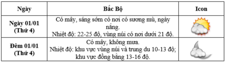 Dự báo thời tiết Hà Nội, cả nước Tết Dương lịch 2025 và 10 ngày tới- Ảnh 4.