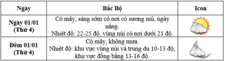 Dự báo thời tiết Hà Nội, cả nước Tết Dương lịch 2025 và 10 ngày tới- Ảnh 3.