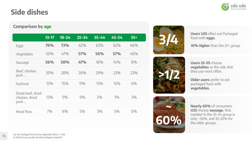 Thị trường mì ăn liền: 60% người Việt chọn mì “quốc dân” Hảo Hảo, Omachi tăng trưởng ổn định với 44%, Modern và Miliket trở thành thương hiệu “vang bóng một thời”- Ảnh 3.