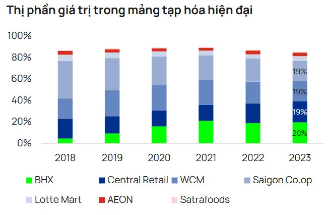 Cuộc đua của các minimart: Bách Hóa Xanh nắm 54% thị phần về giá trị, áp đảo WinCommerce, Central Retail, Saigon Co.op- Ảnh 2.