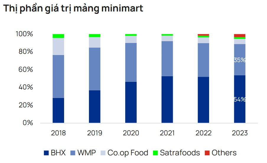 Cuộc đua của các minimart: Bách Hóa Xanh nắm 54% thị phần về giá trị, áp đảo WinCommerce, Central Retail, Saigon Co.op- Ảnh 1.