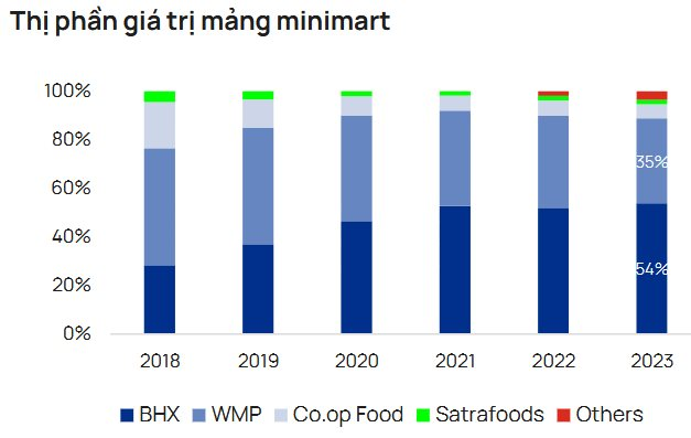 Cuộc đua của các minimart: Bách Hóa Xanh nắm 54% thị phần về giá trị, áp đảo WinCommerce, Central Retail, Saigon Co.op- Ảnh 3.