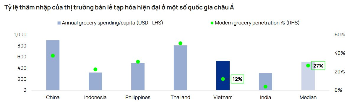 Cuộc đua của các minimart: Bách Hóa Xanh nắm 54% thị phần về giá trị, áp đảo WinCommerce, Central Retail, Saigon Co.op- Ảnh 4.