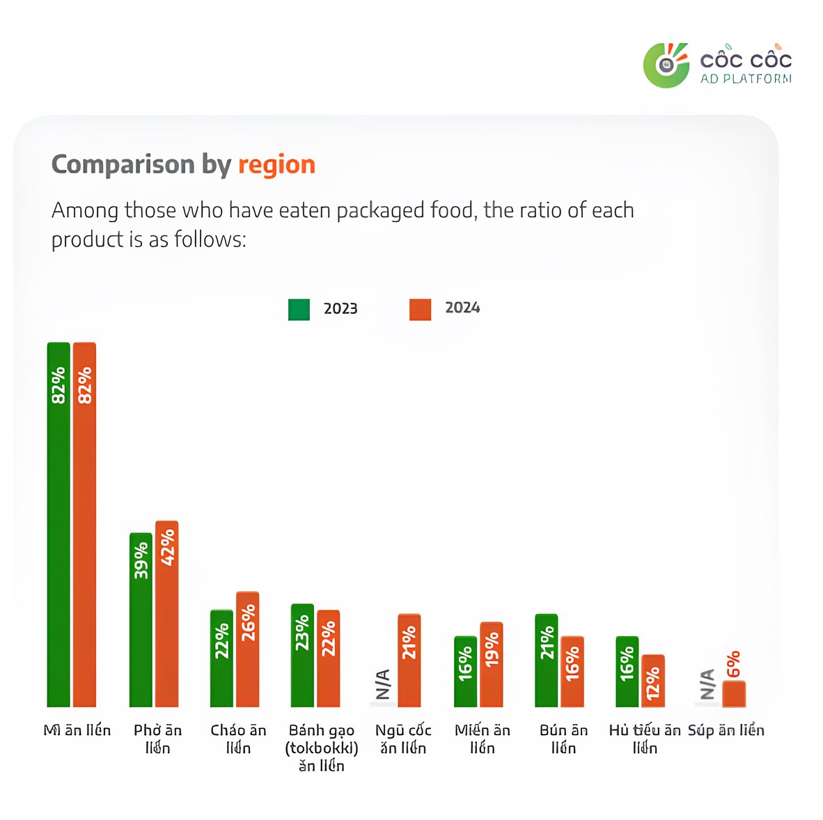 Thị trường mì ăn liền: 60% người Việt chọn mì “quốc dân” Hảo Hảo, Omachi tăng trưởng ổn định với 44%, Modern và Miliket trở thành thương hiệu “vang bóng một thời”- Ảnh 2.