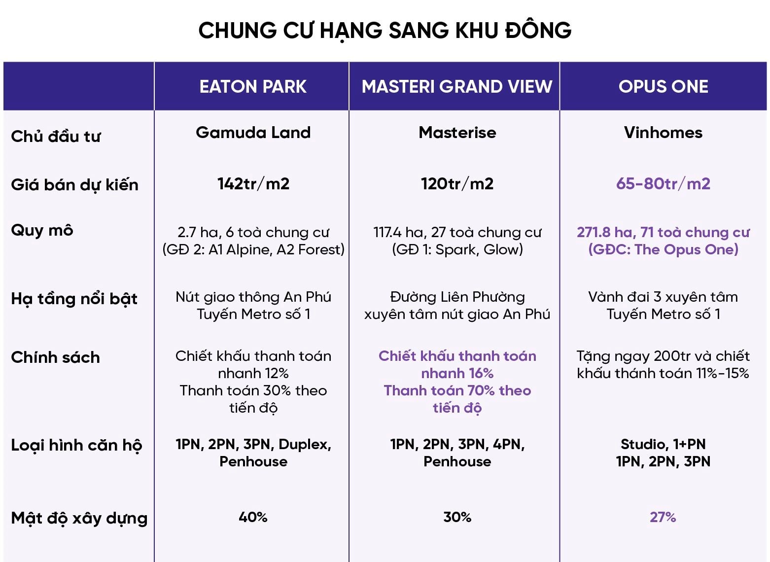 Giá hàng trăm triệu đồng mỗi m2, cuộc chiến “bỏng tay” chung cư hạng sang của 3 “ông lớn” bất động sản Masterise Homes, Gamuda Land, Vinhomes- Ảnh 6.