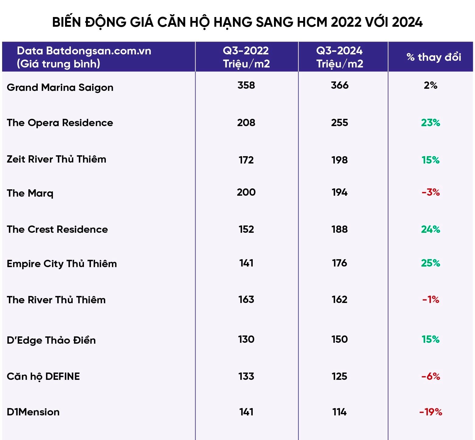 Giá hàng trăm triệu đồng mỗi m2, cuộc chiến “bỏng tay” chung cư hạng sang của 3 “ông lớn” bất động sản Masterise Homes, Gamuda Land, Vinhomes- Ảnh 9.