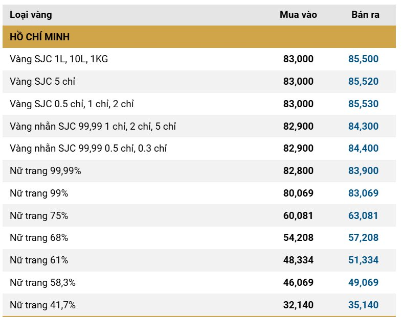 Giá vàng SJC, giá vàng nhẫn hôm nay ngày 4/12- Ảnh 2.