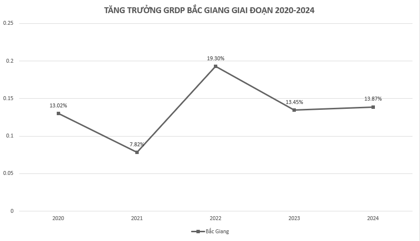 Lộ diện 'quán quân' tăng trưởng GRDP 2024: 3 năm liên tiếp dẫn đầu, quy mô vượt mốc 200.000 tỷ đồng- Ảnh 2. Lộ diện 'quán quân' tăng trưởng GRDP 2024: 3 năm liên tiếp dẫn đầu, quy mô vượt mốc 200.000 tỷ đồng- Ảnh 2.