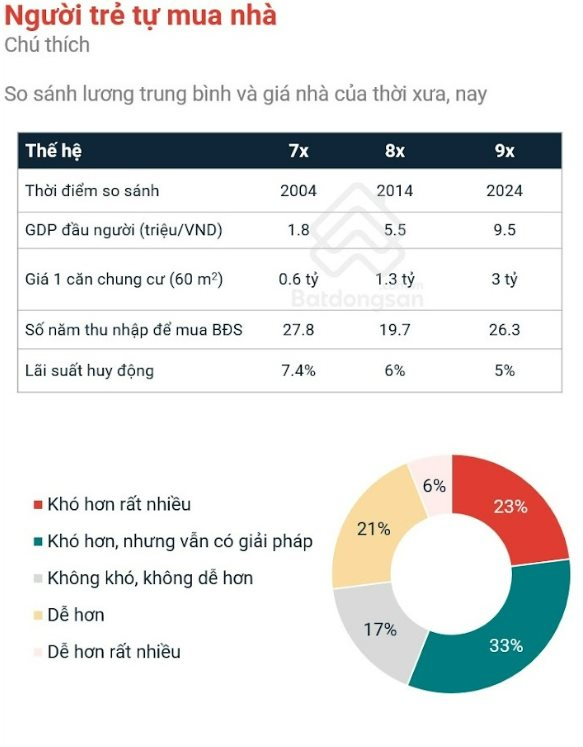 Phó Tổng giám đốc Batdongsan.com: Người trẻ mất hơn 26 năm để tự mua nhà, giá bất động sản ở Việt Nam tăng trưởng 59% cao hơn Mỹ, Nhật Bản- Ảnh 3.