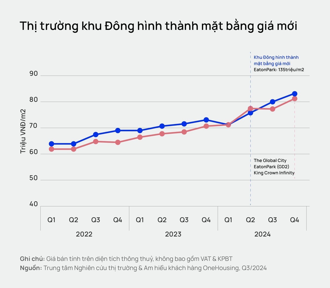 Chuyên gia lý giải vì sao chung cư dưới 3 tỷ đồng tại TP.HCM gần như “mất tích”, chung cư dưới 1 tỷ “tuyệt chủng”- Ảnh 2.