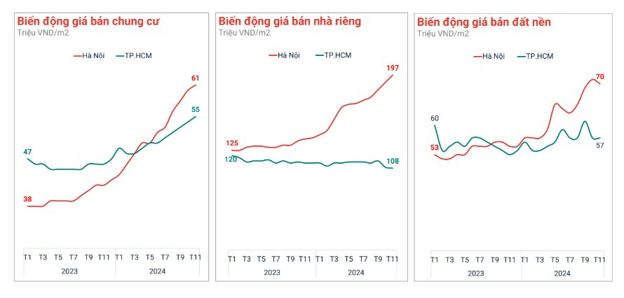 Chuyên gia: Lần đầu tiên sau gần 10 năm, giá chung cư Hà Nội bất ngờ vượt lên và vượt lên rất nhanh, tăng hơn 20% so với TP.HCM- Ảnh 2.