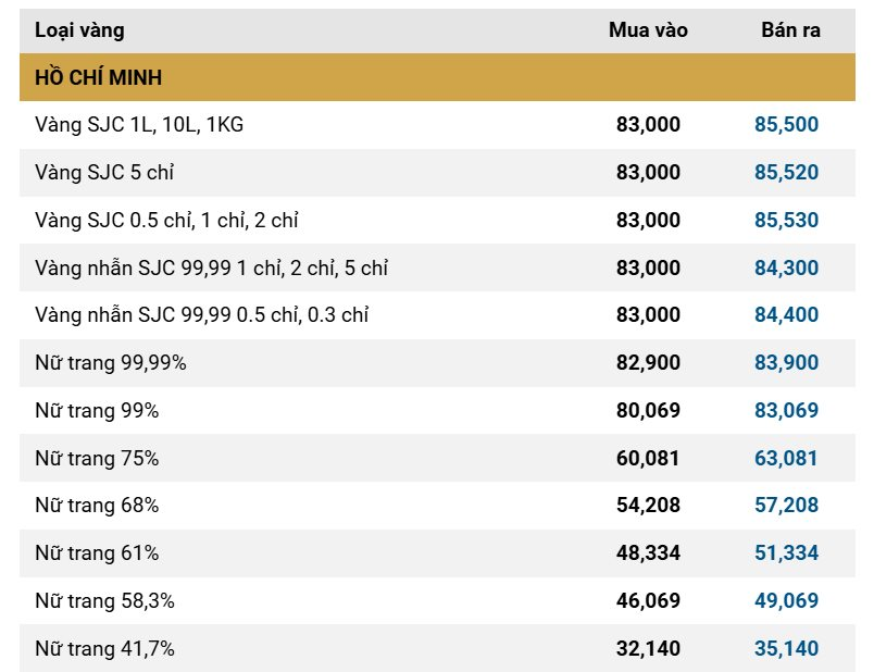 Giá vàng SJC, giá vàng nhẫn ngày 5/12- Ảnh 2.