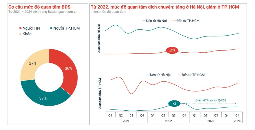 Chuyên gia: Lần đầu tiên sau gần 10 năm, giá chung cư Hà Nội bất ngờ vượt lên và vượt lên rất nhanh, tăng hơn 20% so với TP.HCM- Ảnh 3.