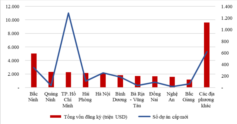 Bảng xếp hạng thu hút FDI 11 tháng 2024: Bắc Ninh duy trì top 1, một địa phương vượt TPHCM trở thành 'á quân'- Ảnh 2.