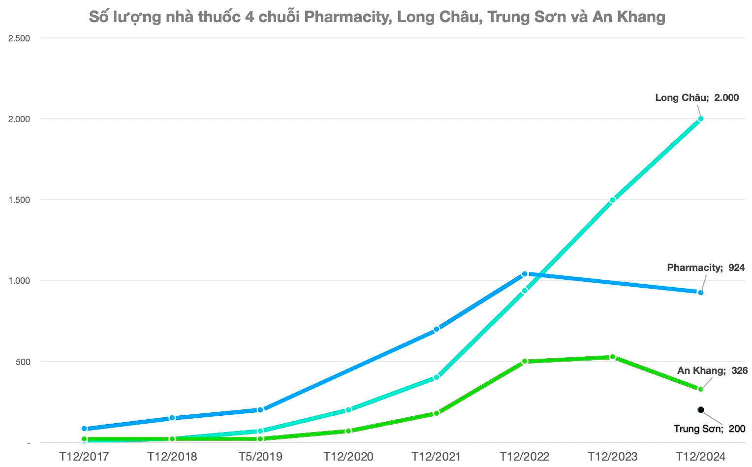 Chuỗi nhà thuốc Trung Sơn Pharma về tay người Hàn: ‘chơi lớn’ với kế hoạch tăng 2,3 lần số cửa hàng, lên tương đương An Khang của Thế giới di động- Ảnh 2.