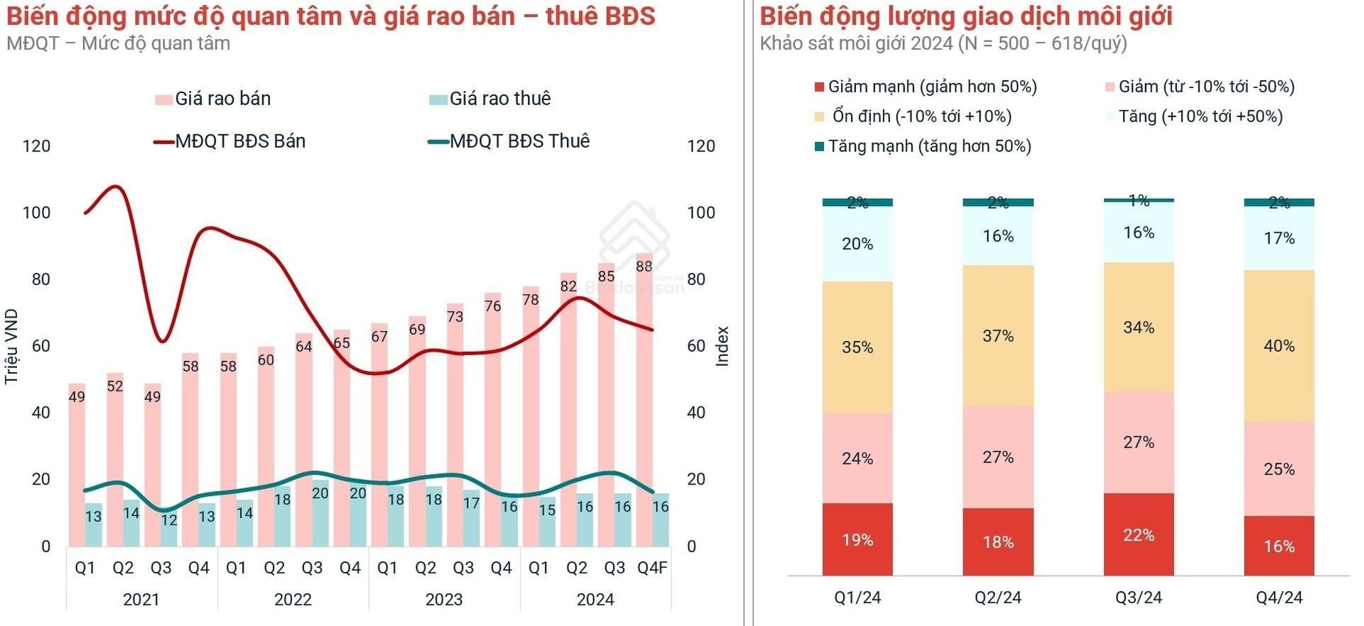 Giá nhà riêng tại Hà Nội tăng 58%, TP.HCM “đi lùi” trong vòng gần 2 năm qua- Ảnh 2.