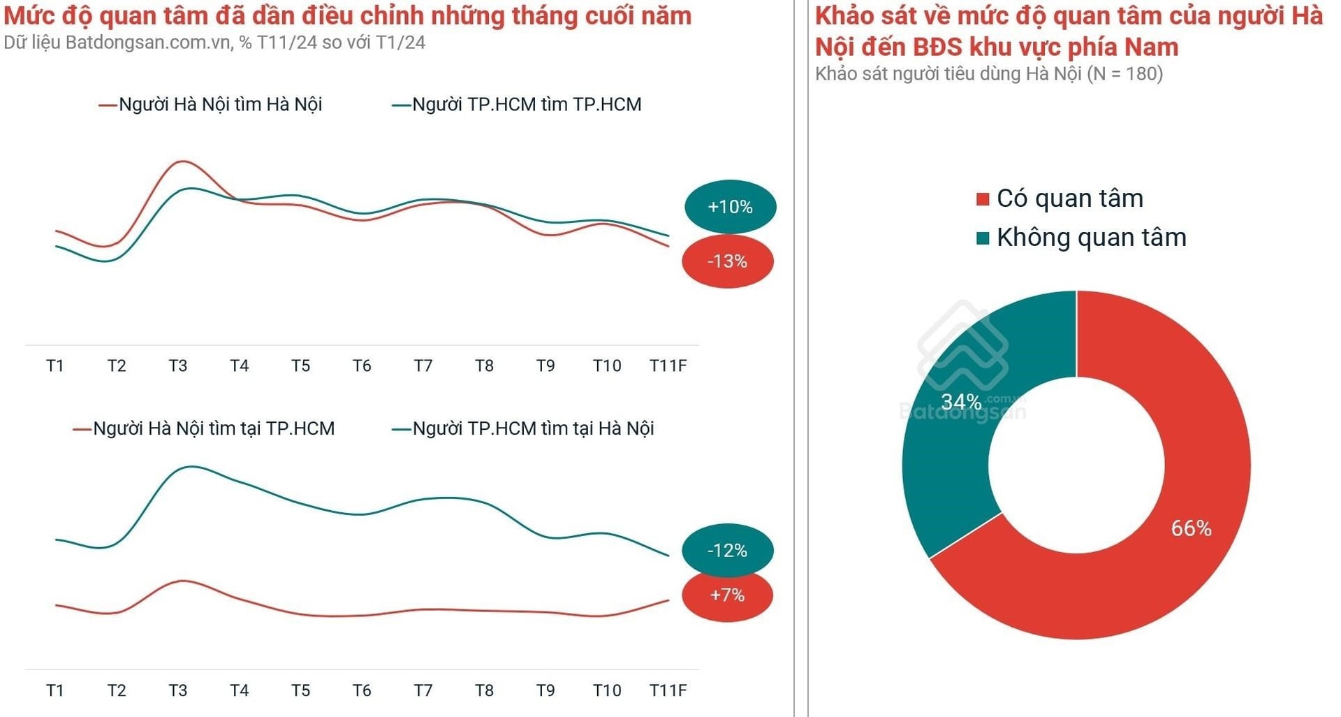 Giá nhà riêng tại Hà Nội tăng 58%, TP.HCM “đi lùi” trong vòng gần 2 năm qua- Ảnh 4.