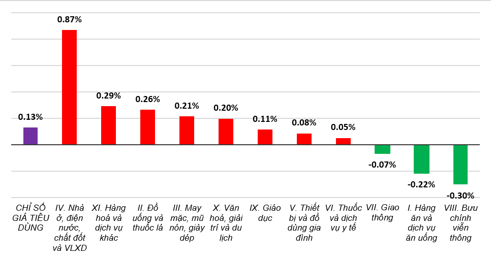 CPI tháng 11/2024 tăng 0,13% do giá nhà ở, điện nước và vật liệu xây dựng tăng cao- Ảnh 2.