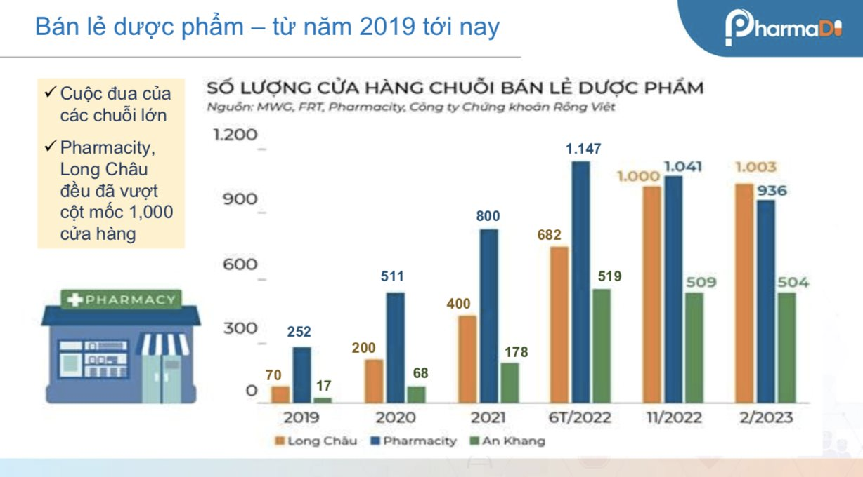 Thế trận giằng co kỳ thú giữa Long Châu - Pharmacity - An Khang và tiệm thuốc tây ở các tỉnh lẻ: 'Ông lớn' sẽ thắng trong tương lai?- Ảnh 3.