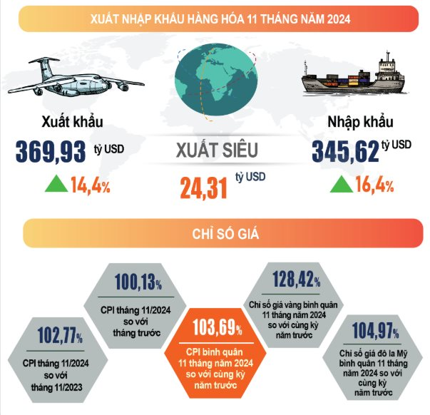 Kinh tế tháng 11: Việt Nam xuất siêu hơn 24,3 tỷ đồng, Hoa Kỳ là thị trường xuất khẩu lớn nhất- Ảnh 2.