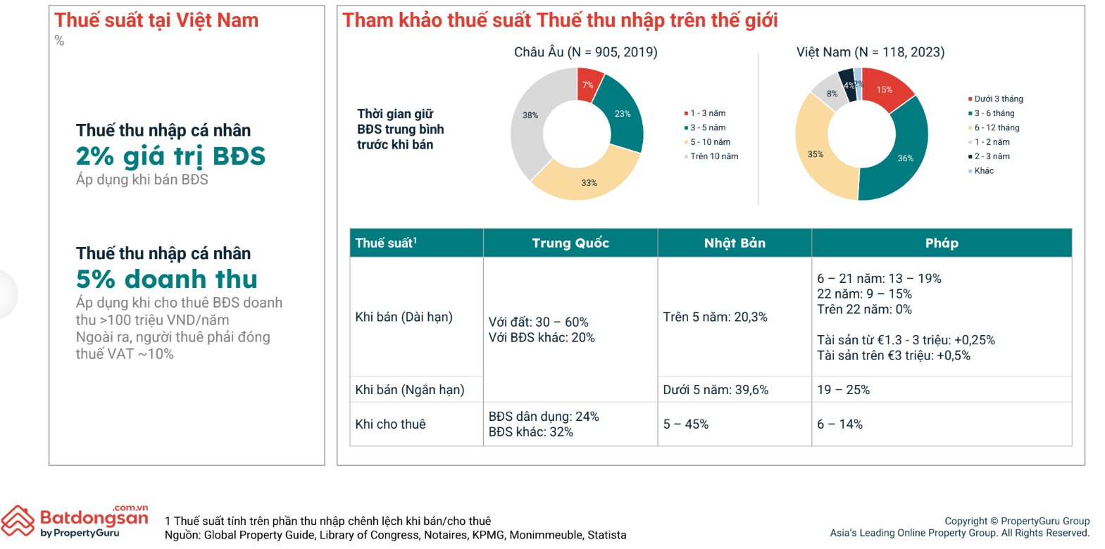 Góc "lướt sóng": Gần 90% người Việt chỉ nắm giữ bất động sản dưới 1 năm- Ảnh 4.