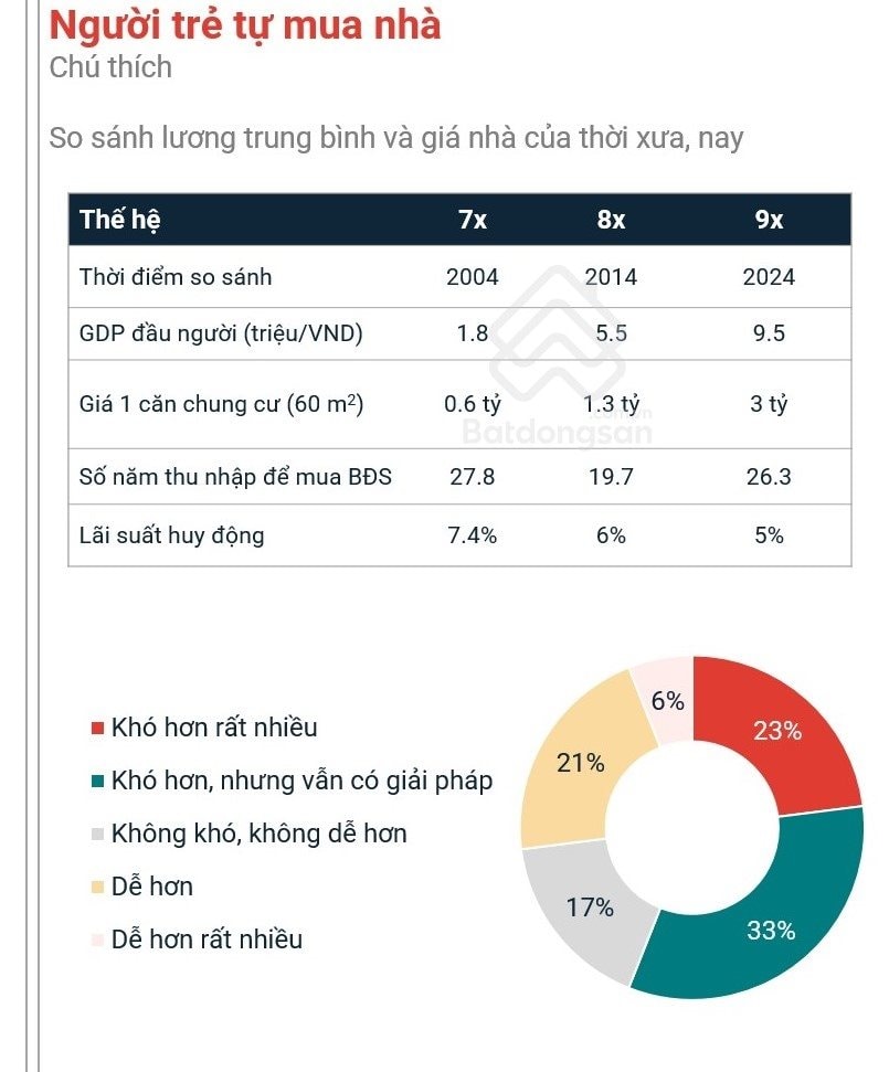 Người trẻ Việt thời nào cũng khó mua nhà: 7x tích cóp hơn 31 năm để mua căn chung cư 60 m2, 8x làm lụng hơn 22 năm, 9x cần gần 26 năm- Ảnh 3.