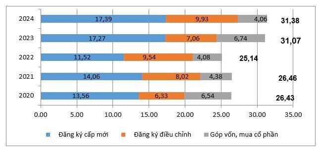 Vốn FDI đăng ký tại Việt Nam tăng so với cùng kỳ, cán mốc 31,38 tỷ USD- Ảnh 2.