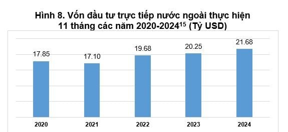 Vốn FDI đăng ký tại Việt Nam tăng so với cùng kỳ, cán mốc 31,38 tỷ USD- Ảnh 3.