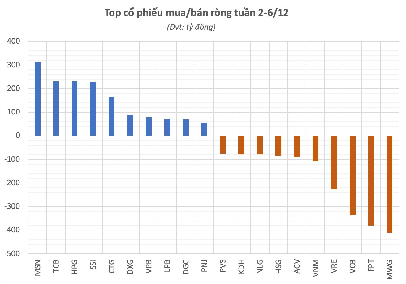 Khối ngoại trở lại bán ròng hàng trăm tỷ trong tuần đầu tháng 12, tâm điểm tại loạt Bluechips bán lẻ và công nghệ- Ảnh 3.