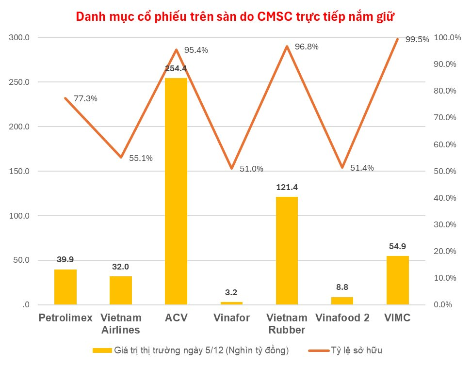 "Siêu ủy ban" quản lý vốn nhà nước sắp kết thúc hoạt động: Nắm giữ 7 cổ phiếu có trị giá 515.000 tỷ đồng, cùng SCIC nắm giữ 10% vốn hóa TTCK Việt Nam- Ảnh 2.