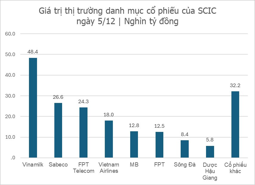 "Siêu ủy ban" quản lý vốn nhà nước sắp kết thúc hoạt động: Nắm giữ 7 cổ phiếu có trị giá 515.000 tỷ đồng, cùng SCIC nắm giữ 10% vốn hóa TTCK Việt Nam- Ảnh 3.