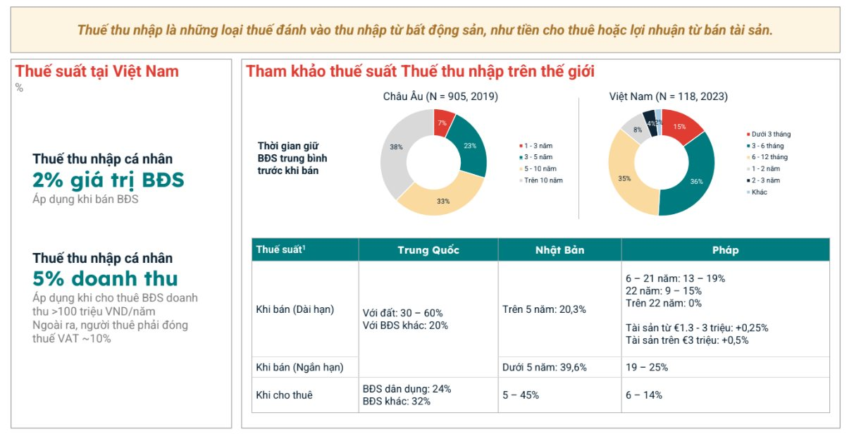 Nhà đầu tư bất động sản chủ yếu "lướt sóng, đầu cơ kiếm lời", chỉ giữ tài sản chưa đến 1 năm đã sang tay- Ảnh 3.