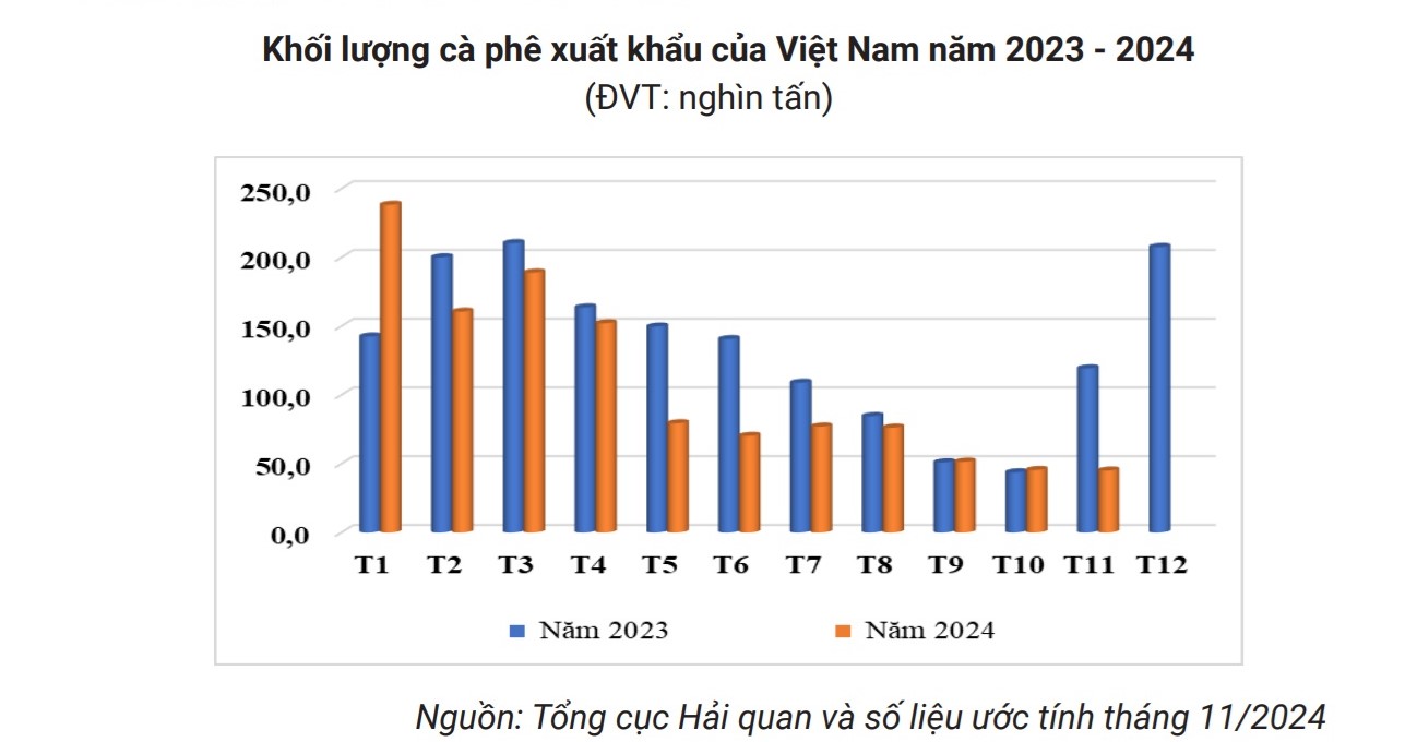 Giá cà phê hôm nay 8-12: Lên mức cao, nhiều nông dân thành tỉ phú- Ảnh 3. Giá cà phê hôm nay 8-12: Lên mức cao, nhiều nông dân thành tỉ phú- Ảnh 3.