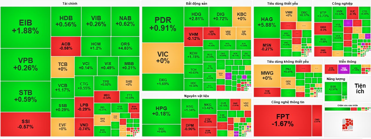 VN-Index tăng điểm phiên thứ 3 liên tiếp, cổ phiếu “họ” Hoàng Anh Gia Lai được “gom” mạnh- Ảnh 4.