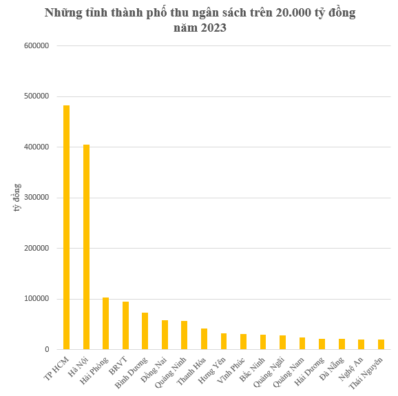 Hai doanh nghiệp nộp 2.000 tỷ đồng chỉ trong một tuần, tỉnh miền Trung nhảy 4 bậc trên bảng xếp hạng thu ngân sách - Ảnh 2.