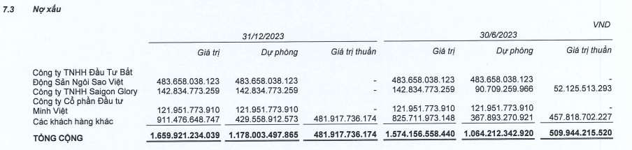 Coteccons ghi nhận hơn 600 tỷ đồng nợ xấu từ Tân Hoàng Minh và Saigon Glory - Ảnh 2.